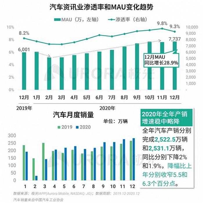 易车、懂车帝、汽车之家，重燃“三国杀”