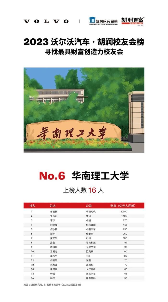 《2023沃尔沃汽车·胡润校友会榜》| 揭秘成功企业家来自哪些最具财富创造力大学？