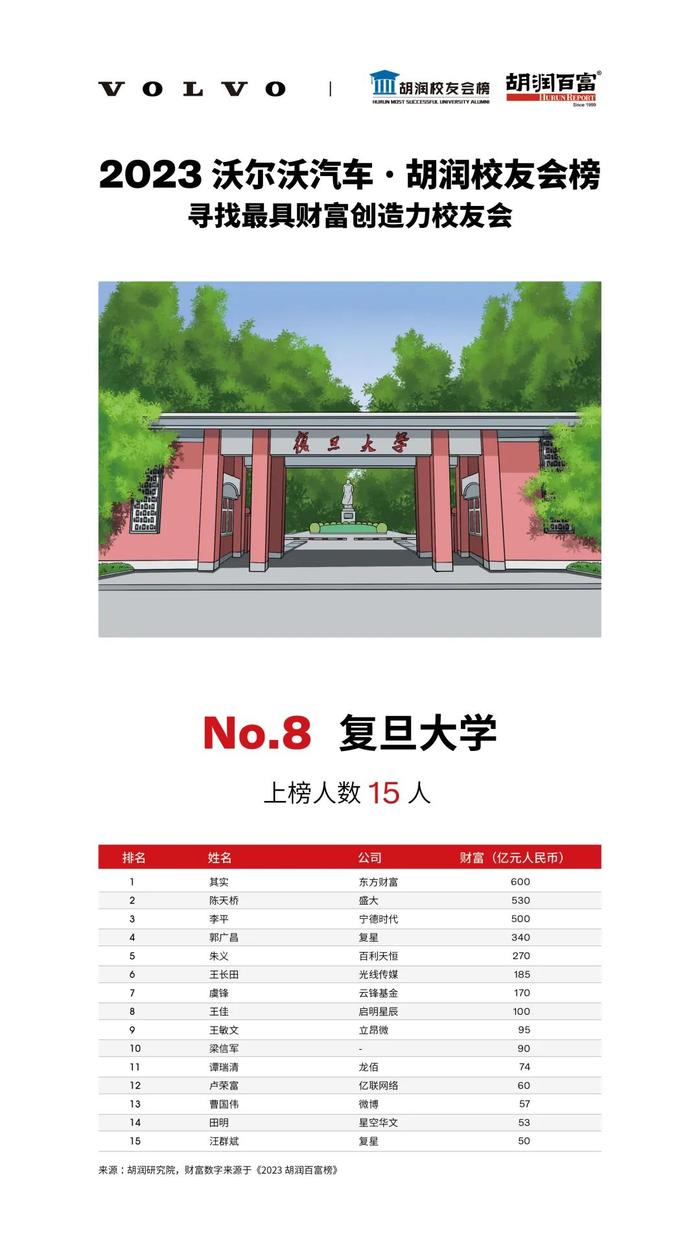 《2023沃尔沃汽车·胡润校友会榜》| 揭秘成功企业家来自哪些最具财富创造力大学？