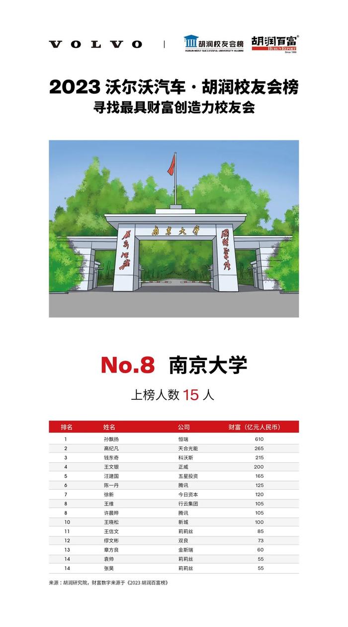 《2023沃尔沃汽车·胡润校友会榜》| 揭秘成功企业家来自哪些最具财富创造力大学？