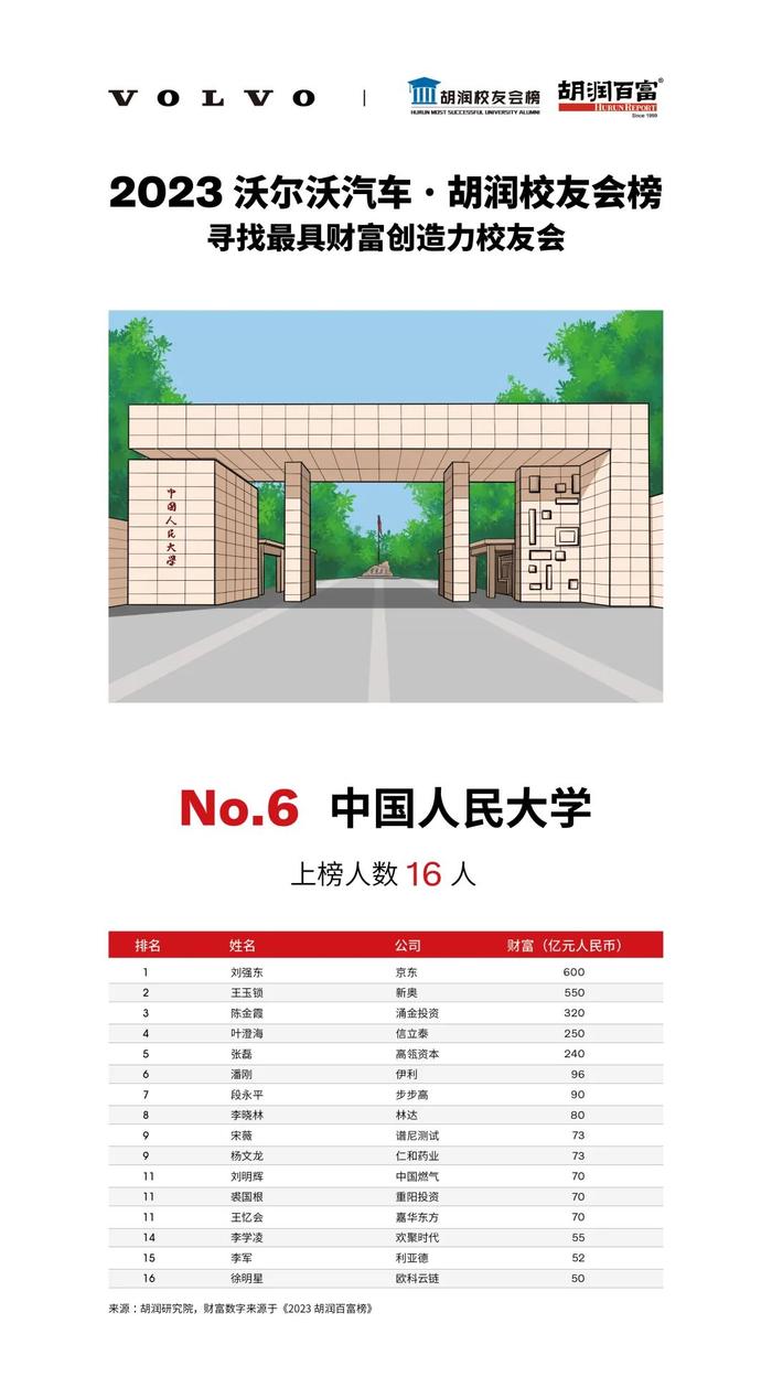 《2023沃尔沃汽车·胡润校友会榜》| 揭秘成功企业家来自哪些最具财富创造力大学？