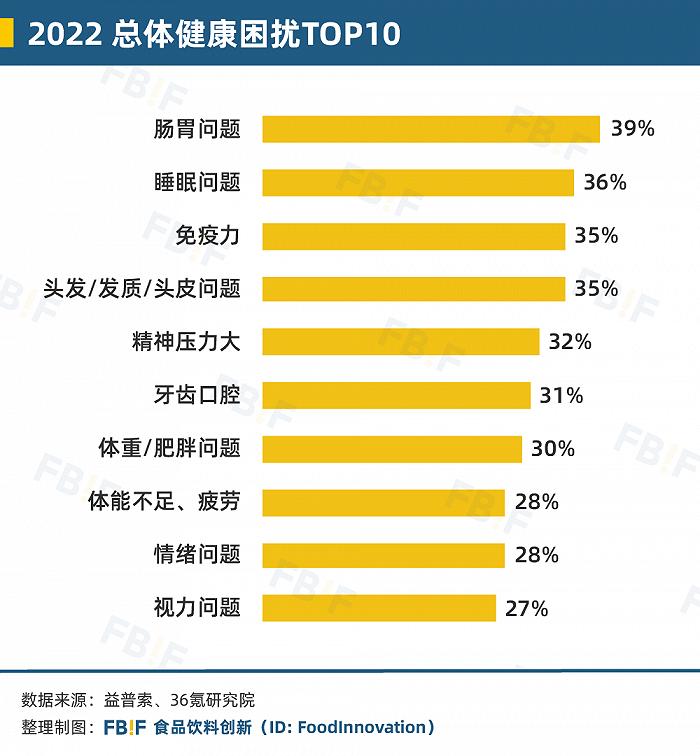 2021年、2022年总体健康困扰TOP10;数据来源:益普索、36氪研究院