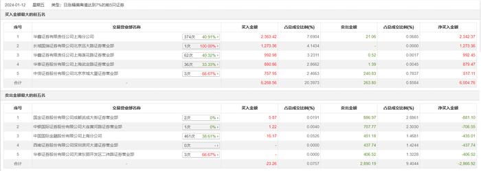 龙虎榜 | 大连电瓷今日涨停，营业部席位合计净买入3137.84万元