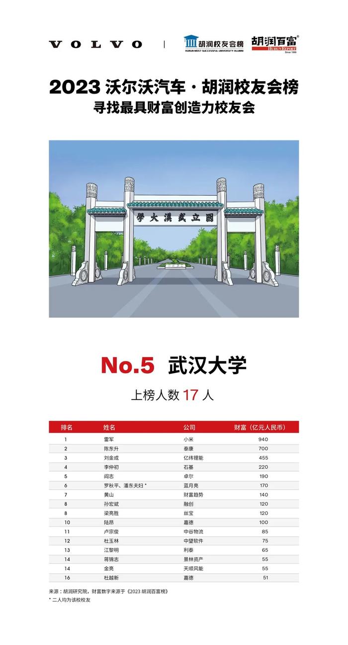 《2023沃尔沃汽车·胡润校友会榜》| 揭秘成功企业家来自哪些最具财富创造力大学？