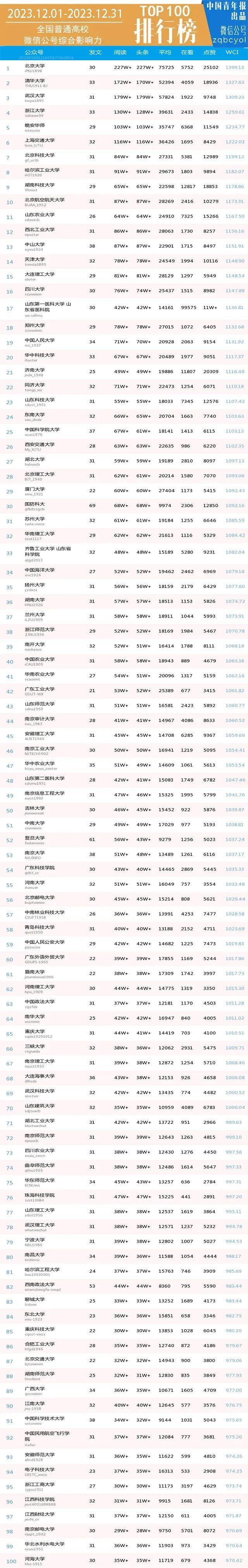 月榜 | 中国大学官微百强（2023年12月普通高校公号）