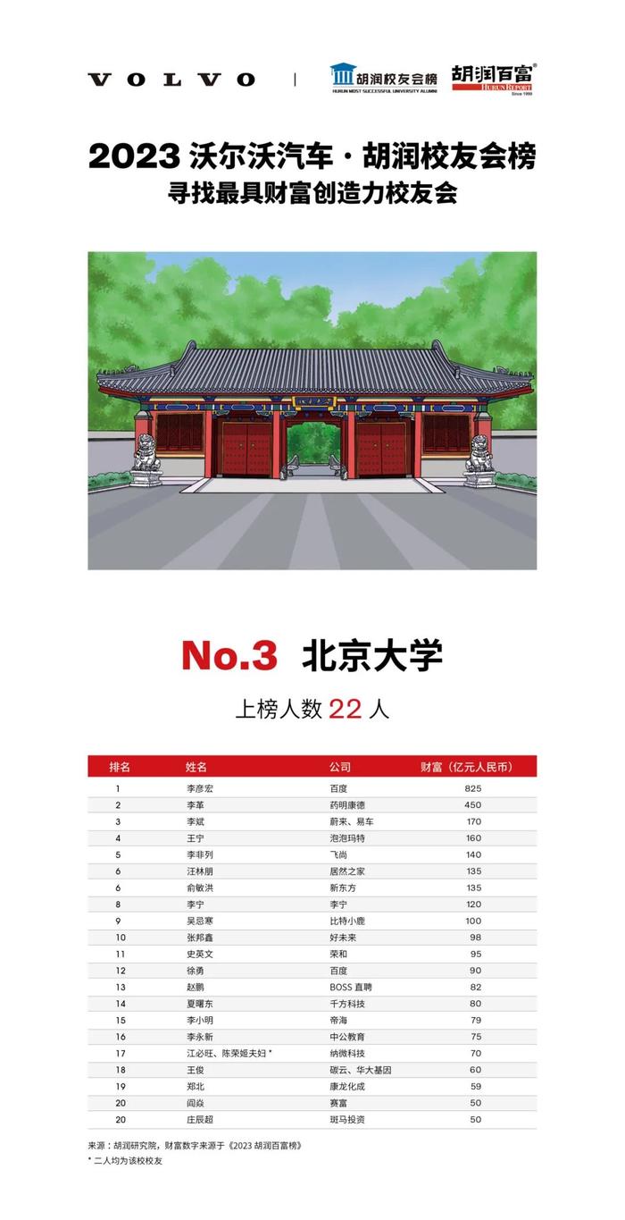 《2023沃尔沃汽车·胡润校友会榜》| 揭秘成功企业家来自哪些最具财富创造力大学？