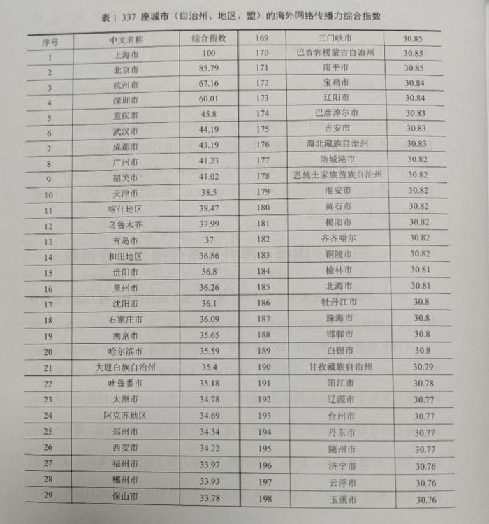 报告：2023中国城市海外网络传播力前三名为上海北京杭州