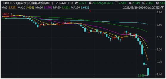 因为这只跌了30%的REIT，力场君被京东投诉了……