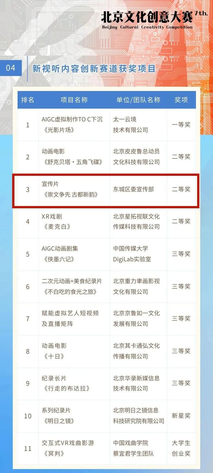 第七届北京文创大赛奖项揭晓，东城形象宣传短片《崇文争先 古都新韵》上榜！