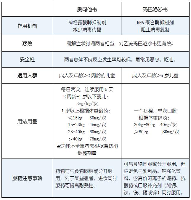 决战流感：玛巴洛沙韦、奥司他韦，如何选？