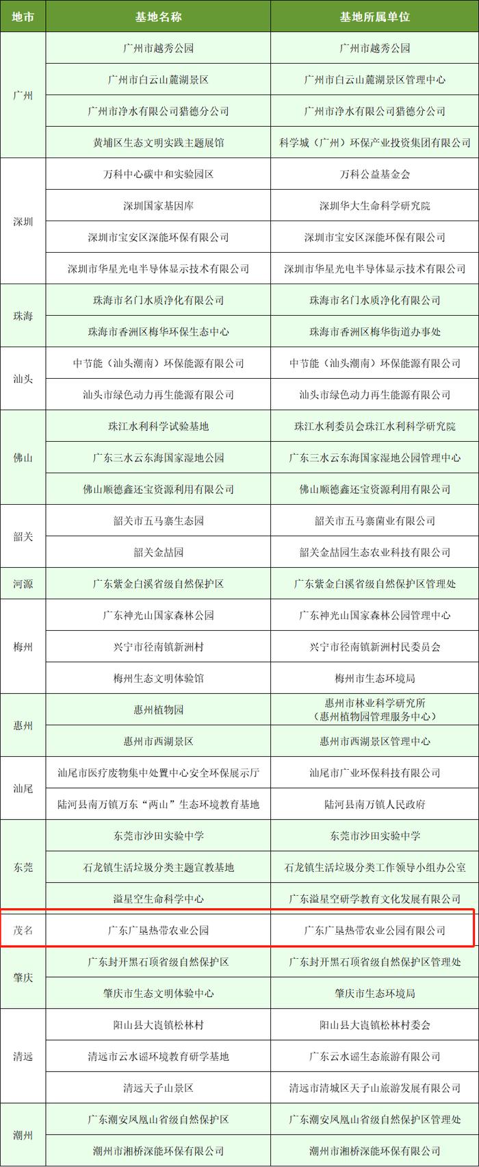 2023年“广东省环境教育基地”名单公布，广东广垦（茂名）国家热带农业公园入选