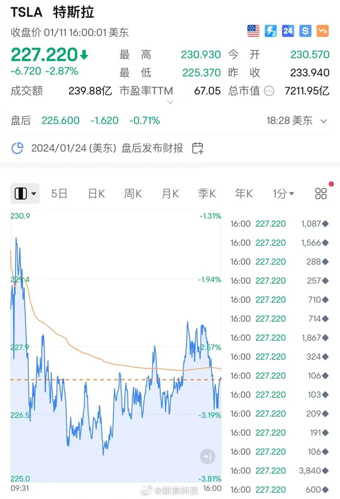 特斯拉股票交易价格表图片