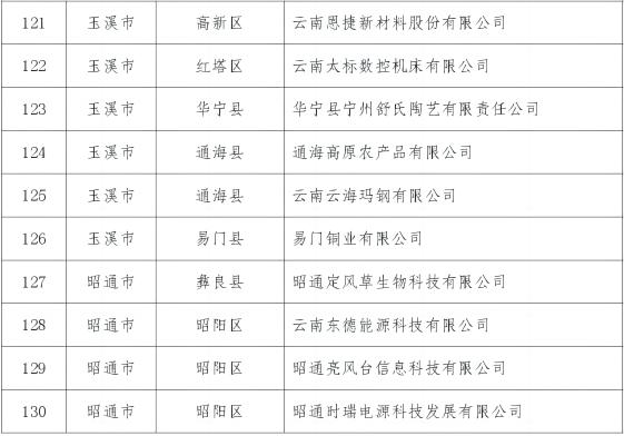 【关注】2023年云南省知识产权推动高质量发展示范企业名单公布