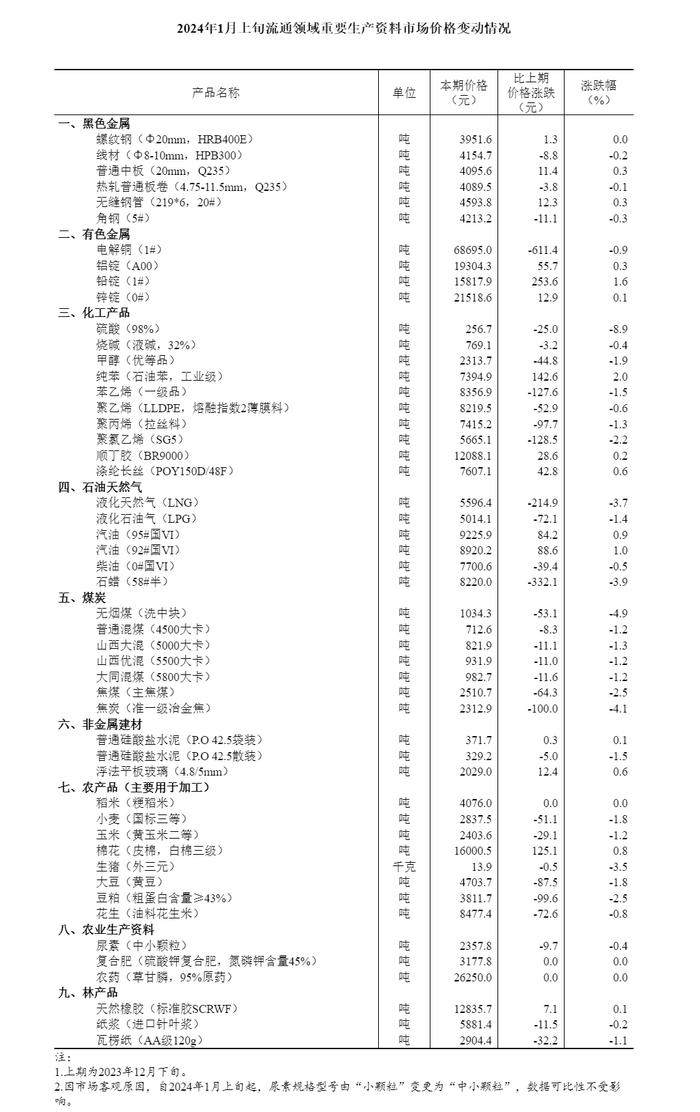 国家统计局：2024年1月上旬与2023年12月下旬相比，14种产品价格上涨，32种下降，4种持平