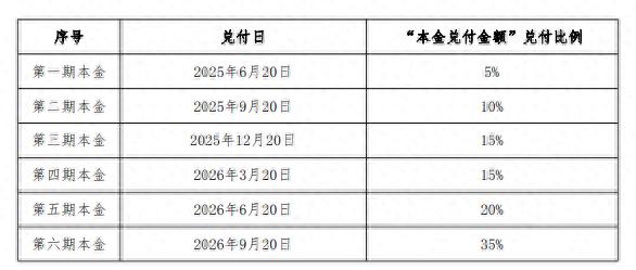 “H19远洋1”展期方案：展期2.5年，2025年6月起分期兑付本金