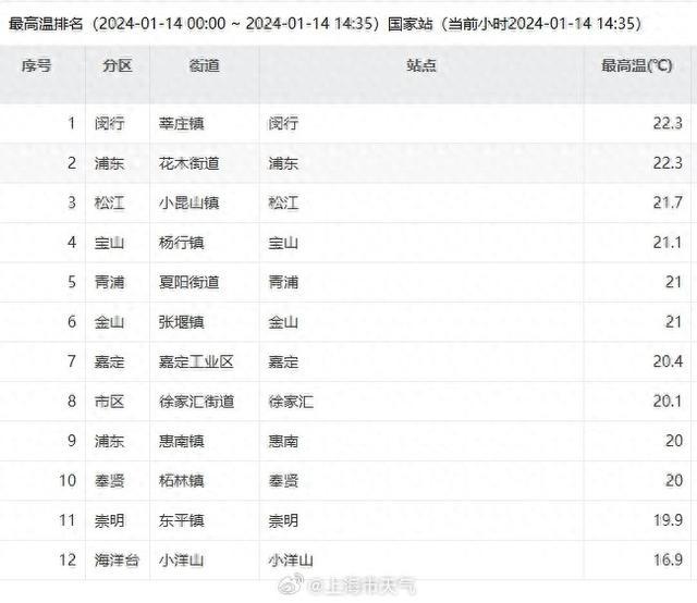 最高22.3℃！上海闵行、浦东1月中旬最高气温纪录被打破