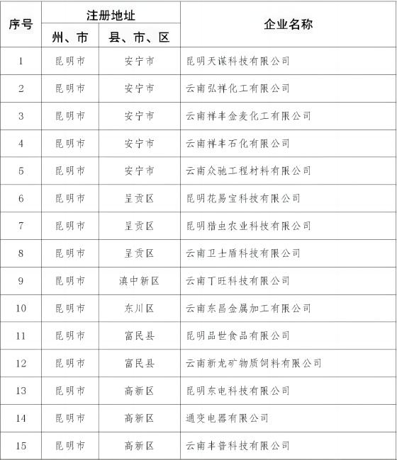 【关注】2023年云南省知识产权推动高质量发展示范企业名单公布