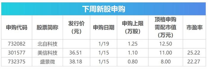 下周影响市场重要资讯前瞻：去年12月及全年经济数据将公布，将有3只新股发行，这些投资机会靠谱