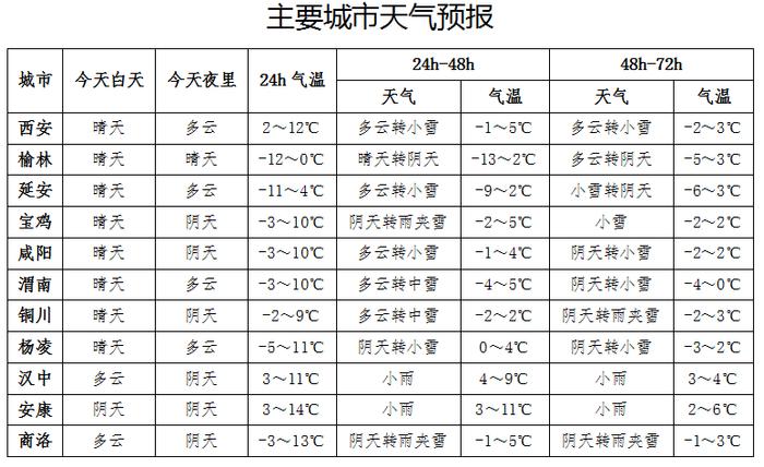 陕西发布2024年首个暴雪预警！西安或将连续五个工作日都有雨雪！