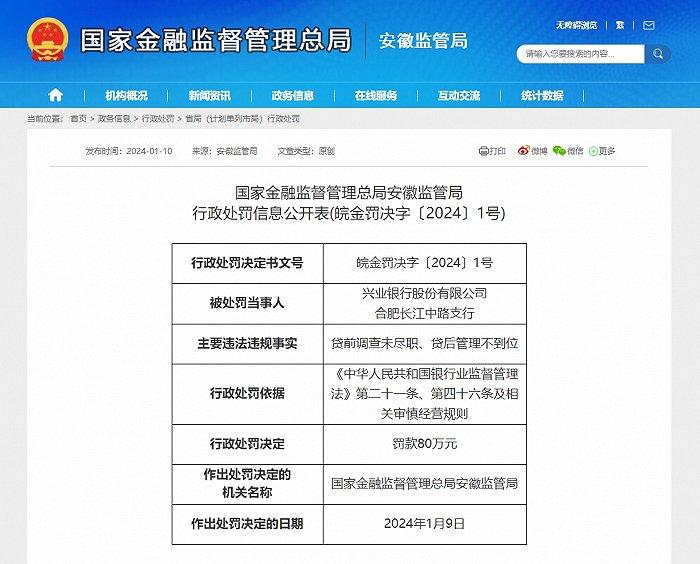 兴业银行合肥长江中路支行因贷前调查未尽职等问题罚款80万元