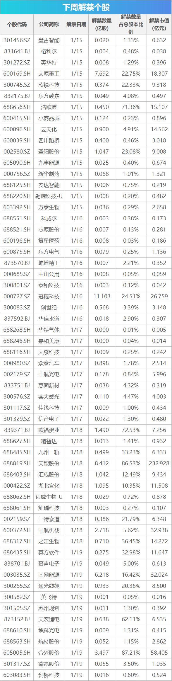 下周影响市场重要资讯前瞻：去年12月及全年经济数据将公布，将有3只新股发行，这些投资机会靠谱