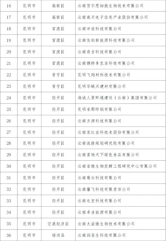 【关注】2023年云南省知识产权推动高质量发展示范企业名单公布