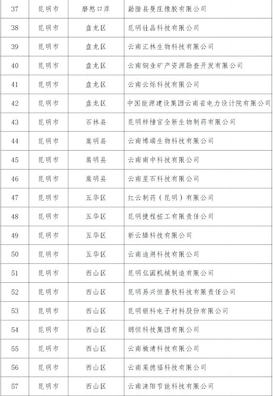 【关注】2023年云南省知识产权推动高质量发展示范企业名单公布