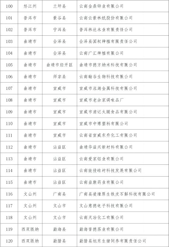 【关注】2023年云南省知识产权推动高质量发展示范企业名单公布