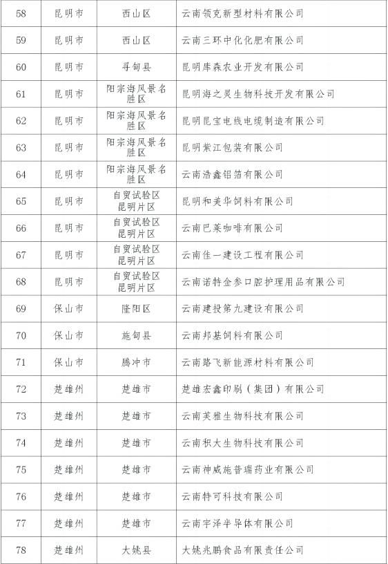 【关注】2023年云南省知识产权推动高质量发展示范企业名单公布