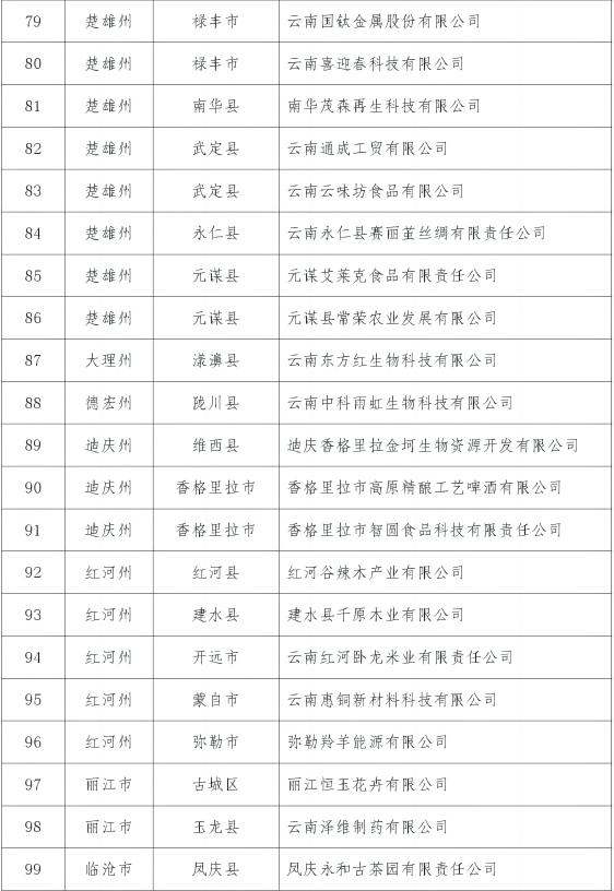 【关注】2023年云南省知识产权推动高质量发展示范企业名单公布