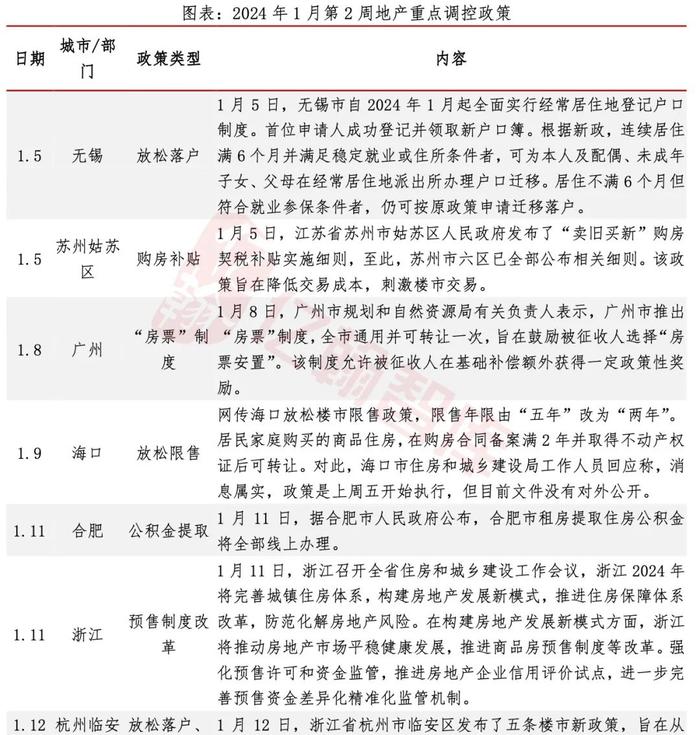 广州推出“房票”制度，央行千亿租赁住房贷款支持计划已落地|EH视点【2024年1月第2周】