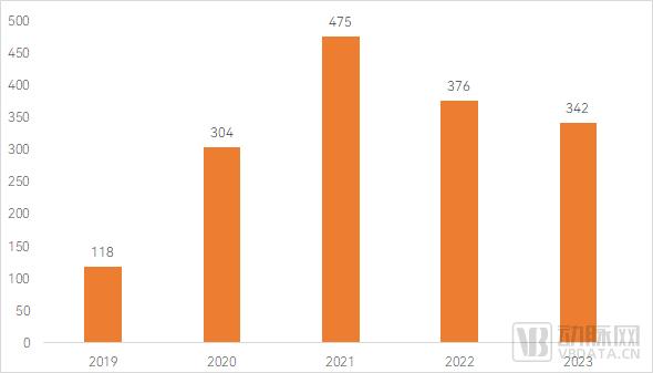 2023医疗器械及供应链白皮书：超400起融资事件，消费医疗器械与多个创新赛道逆势坚挺