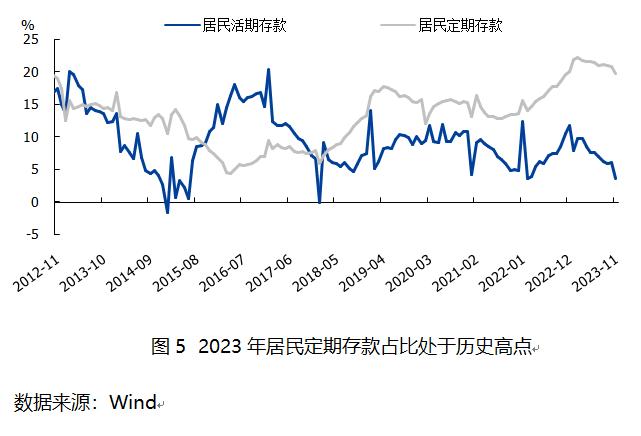 去年四季度货币政策分析：存款利率下调，定期化加重