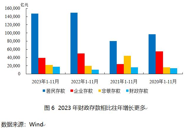 去年四季度货币政策分析：存款利率下调，定期化加重