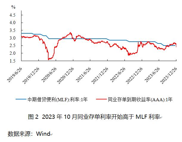 去年四季度货币政策分析：存款利率下调，定期化加重