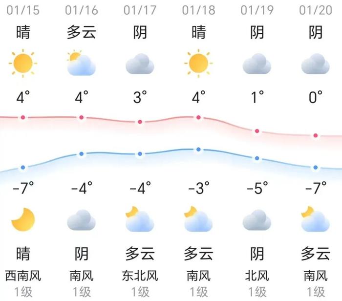 知晓｜-7~4℃，北京迎出境办证高峰，这些服务大厅智能签注机延时开放！2024国考分数线出炉，国家公务员局将组织公开调剂！