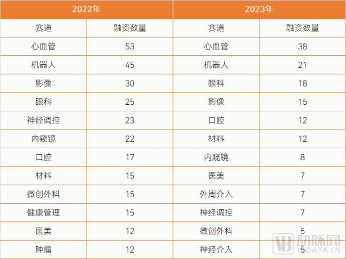 2023医疗器械及供应链白皮书：超400起融资事件，消费医疗器械与多个创新赛道逆势坚挺