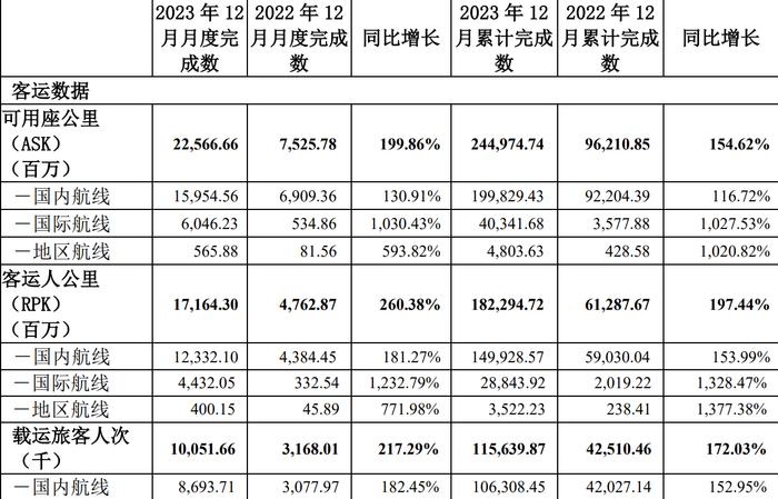 中国东航：2023年12月，旅客周转量（按客运人公里计）同比上升260.38%