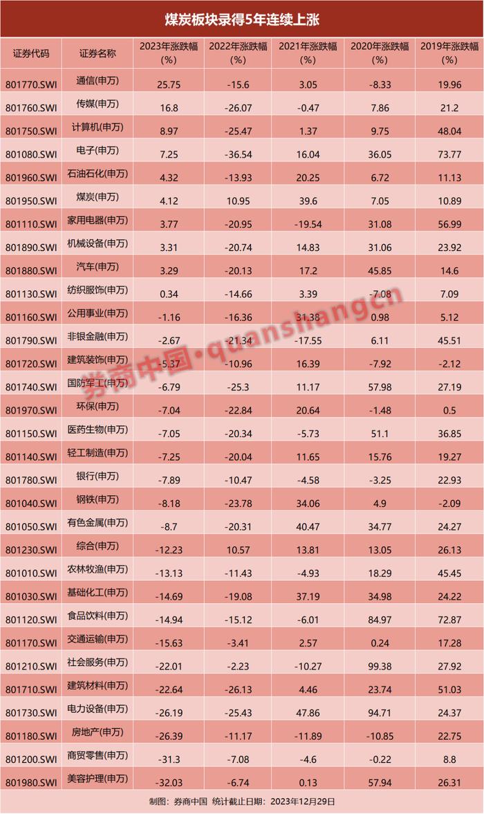 神奇！A股这一板块连续5年上涨，背后逻辑是什么？