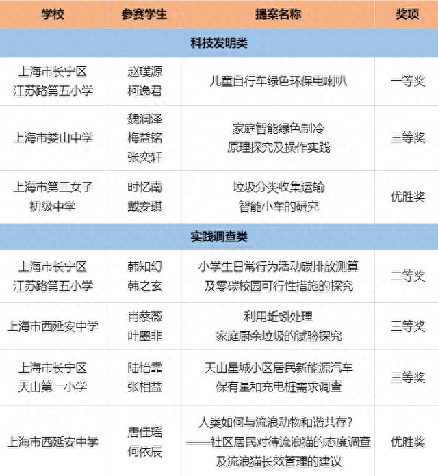 第二届上海市青少年“双碳”方案提案大赛获奖名单公布，长宁多所学校上榜