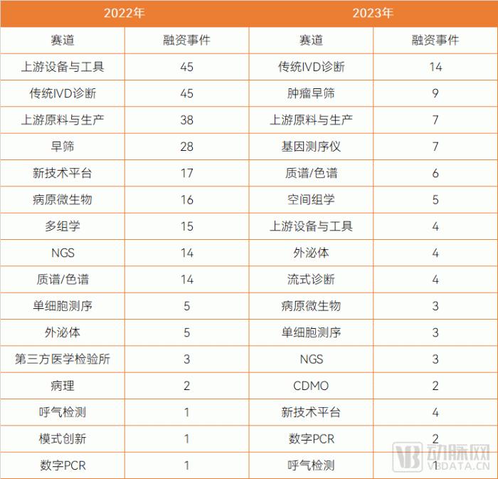 2023医疗器械及供应链白皮书：超400起融资事件，消费医疗器械与多个创新赛道逆势坚挺