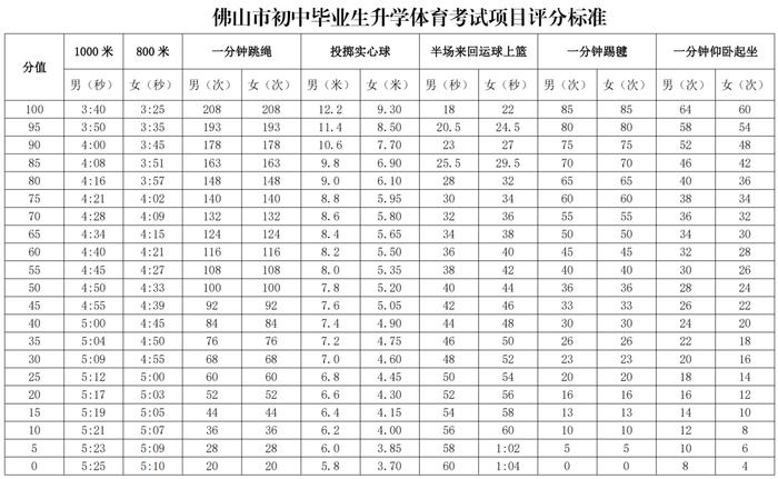 今年佛山中考体育怎么考？必考（2选1）+选考（13选1）