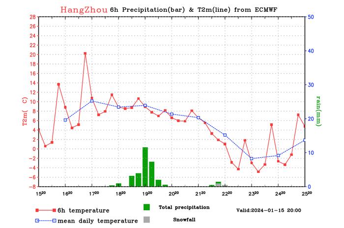 太疯狂！还要再冲20℃+！这天可能会下雪