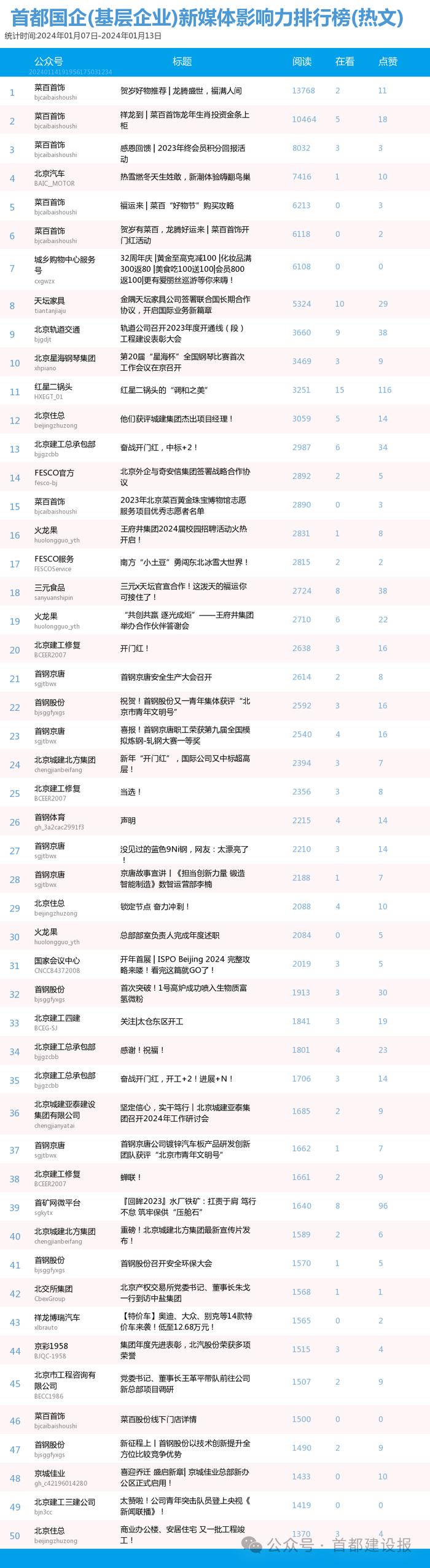 【北京国企新媒体影响力排行榜】1月周榜(1.7-1.13)第390期