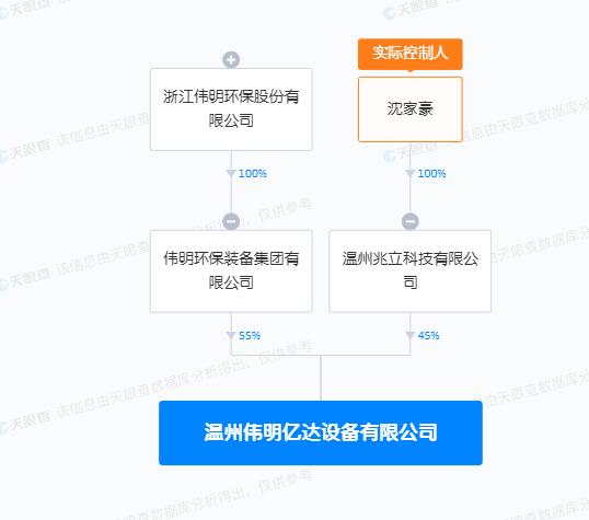 伟明环保投资成立新公司，经营范围含软件开发