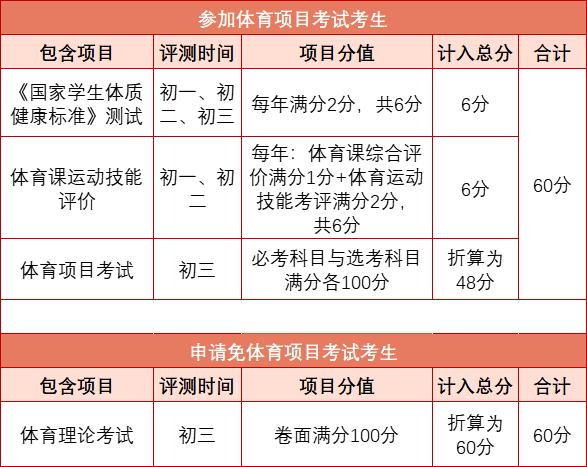 今年佛山中考体育怎么考？必考（2选1）+选考（13选1）