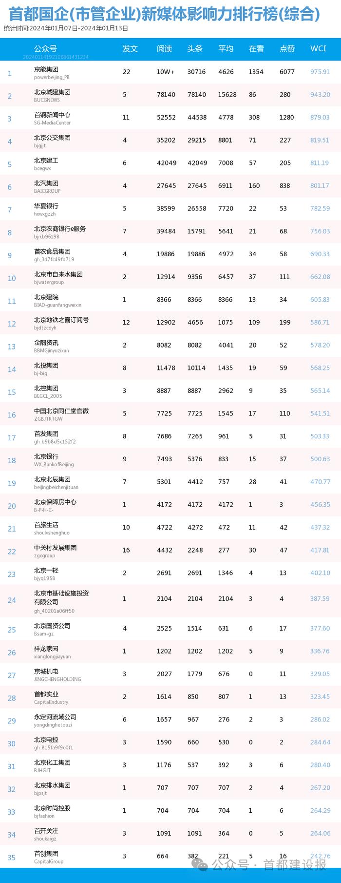 【北京国企新媒体影响力排行榜】1月周榜(1.7-1.13)第390期