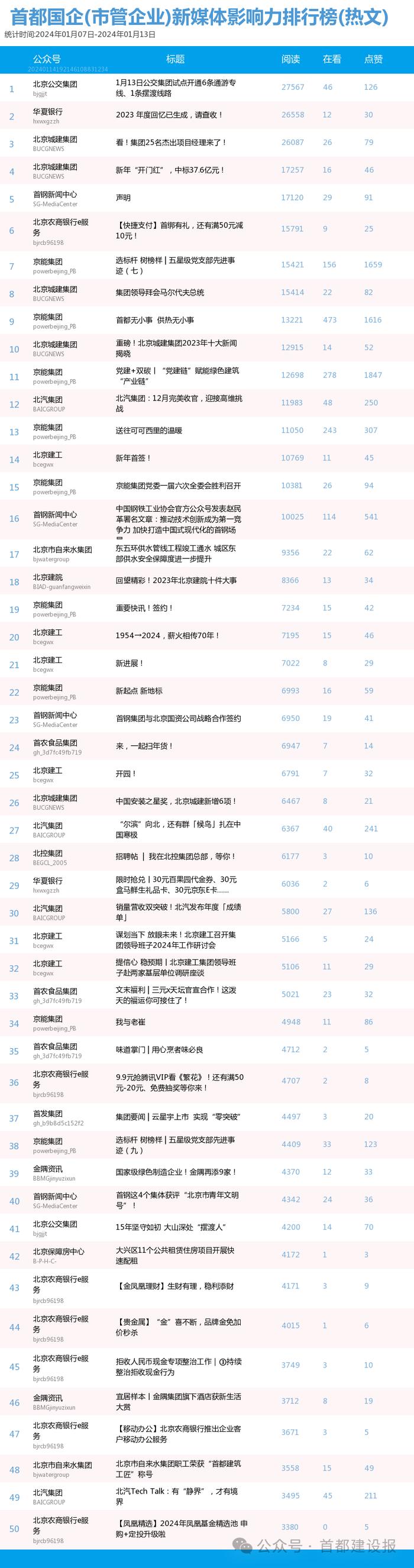【北京国企新媒体影响力排行榜】1月周榜(1.7-1.13)第390期