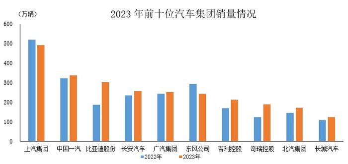 中汽协公布2023年前十位汽车生产企业销售排名