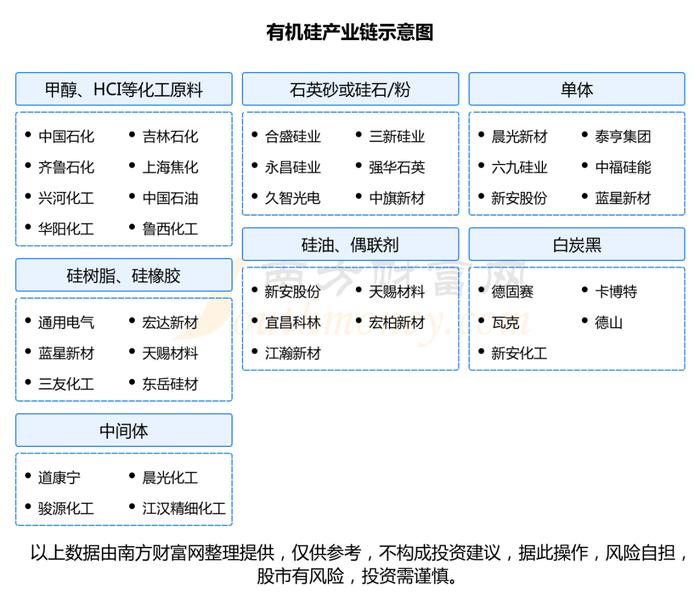 一文带你了解有机硅产业链，5大核心龙头股谁更受益